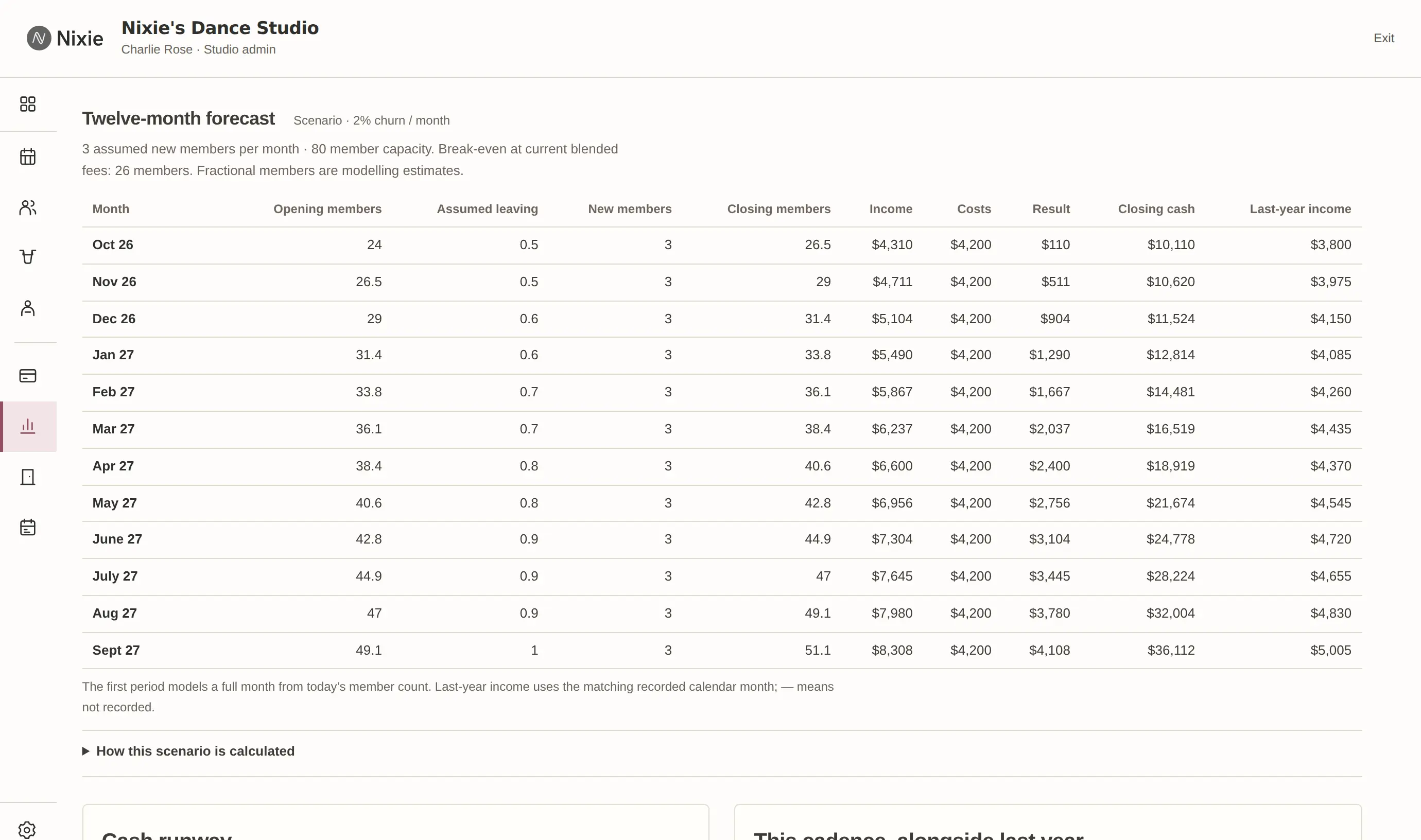 A twelve-month forecast table from October 2026 to September 2027 at 2 per cent churn a month, with opening members, assumed leaving, new members, closing members, income, costs, result, closing cash and last year's income for each month.