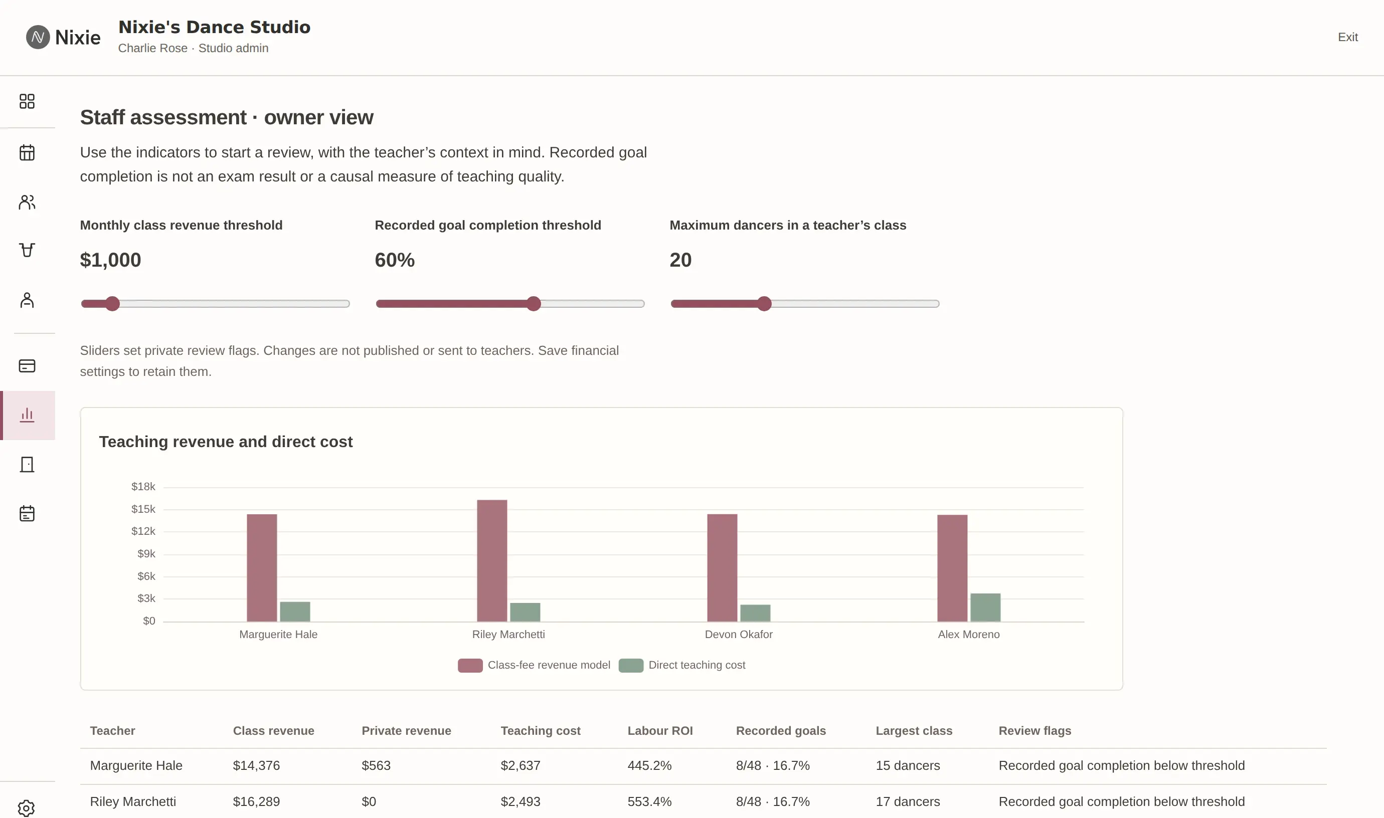The owner-only staff assessment: sliders for a monthly class revenue threshold, a goal completion threshold and a maximum class size, a bar chart of class revenue against direct teaching cost for four teachers, and a table of each teacher's revenue, cost and review flags.